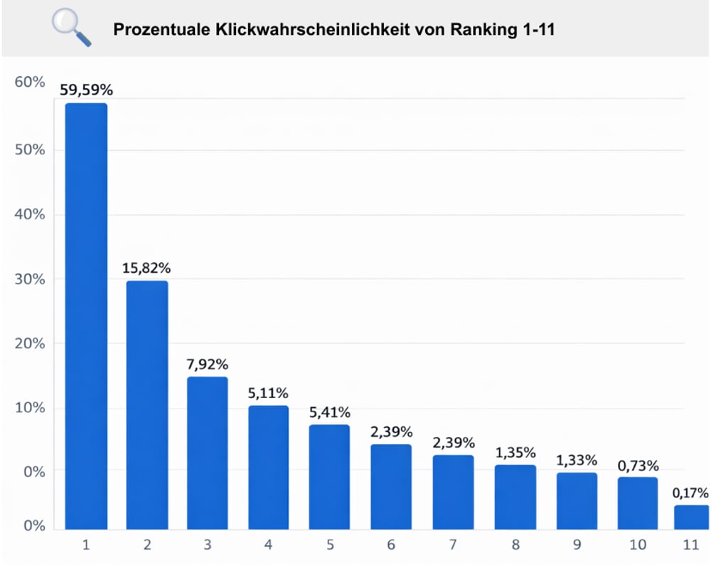 Balkendiagramm: Klickwahrscheinlichkeit nach Google-Ranking – Platz 1 erhält 59,59 % aller Klicks, danach fällt die Kurve steil ab